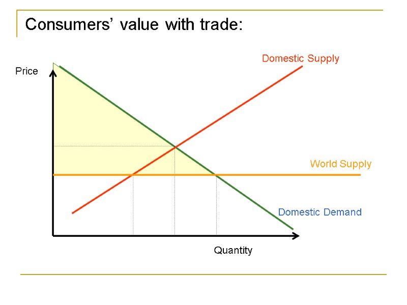 Consumers’ value with trade: Domestic Supply Domestic Demand Quantity Price World Supply